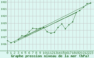Courbe de la pression atmosphrique pour Fribourg (All)