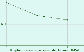 Courbe de la pression atmosphrique pour Roesnaes