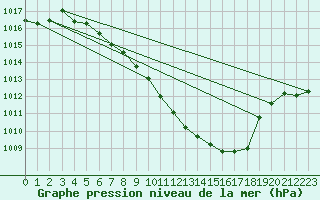 Courbe de la pression atmosphrique pour Aigle (Sw)