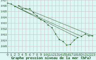 Courbe de la pression atmosphrique pour Oehringen