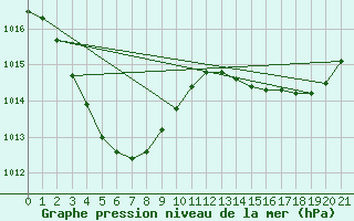 Courbe de la pression atmosphrique pour Koolan Island
