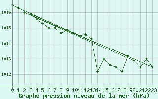 Courbe de la pression atmosphrique pour Hyres (83)