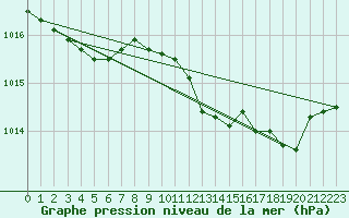 Courbe de la pression atmosphrique pour Hohrod (68)
