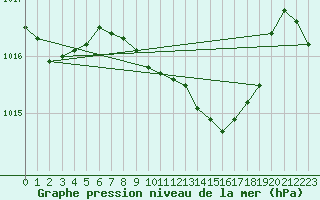 Courbe de la pression atmosphrique pour Bad Gleichenberg