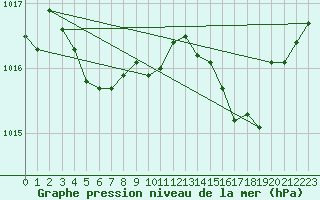 Courbe de la pression atmosphrique pour Xert / Chert (Esp)