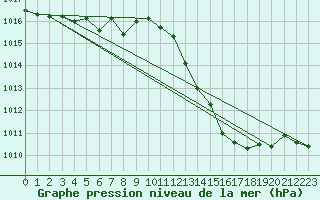 Courbe de la pression atmosphrique pour Cap Corse (2B)