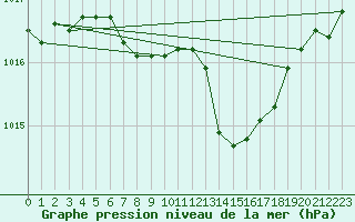 Courbe de la pression atmosphrique pour Feldkirch