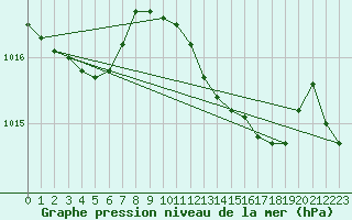 Courbe de la pression atmosphrique pour L