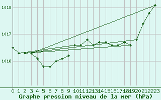 Courbe de la pression atmosphrique pour Corsept (44)