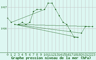 Courbe de la pression atmosphrique pour Thorney Island