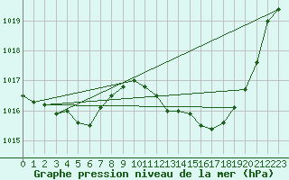 Courbe de la pression atmosphrique pour Laroque (34)