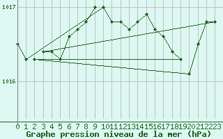 Courbe de la pression atmosphrique pour Calvi (2B)