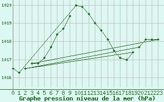 Courbe de la pression atmosphrique pour Viana Do Castelo-Chafe