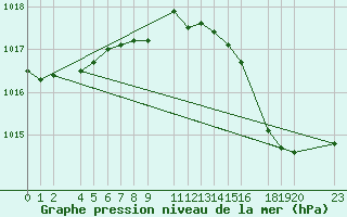Courbe de la pression atmosphrique pour le bateau EUCFR01