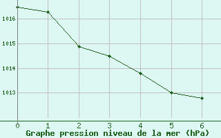 Courbe de la pression atmosphrique pour Ngukurr