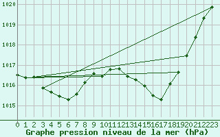 Courbe de la pression atmosphrique pour Millau (12)