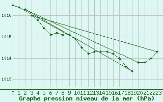 Courbe de la pression atmosphrique pour Saint-Amans (48)