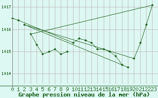 Courbe de la pression atmosphrique pour Bziers Cap d