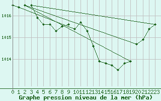 Courbe de la pression atmosphrique pour Aniane (34)