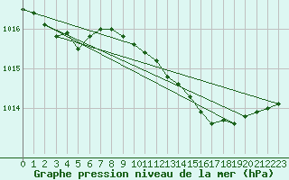 Courbe de la pression atmosphrique pour Belm