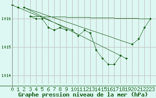 Courbe de la pression atmosphrique pour Boulaide (Lux)