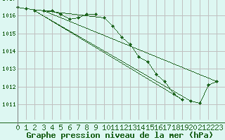 Courbe de la pression atmosphrique pour Melun (77)