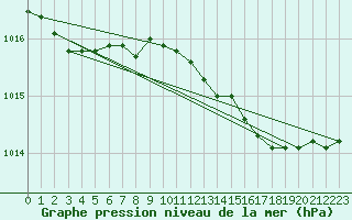 Courbe de la pression atmosphrique pour Swinoujscie