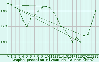 Courbe de la pression atmosphrique pour Vias (34)