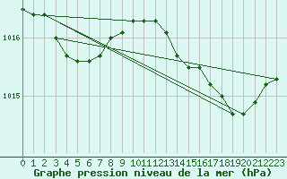 Courbe de la pression atmosphrique pour Le Mesnil-Esnard (76)