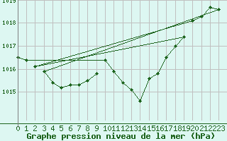 Courbe de la pression atmosphrique pour Lugo / Rozas