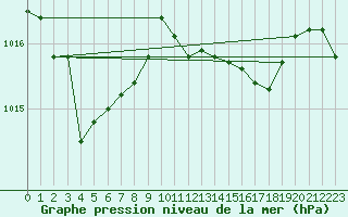 Courbe de la pression atmosphrique pour Xativa
