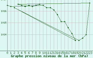 Courbe de la pression atmosphrique pour Sandillon (45)