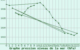 Courbe de la pression atmosphrique pour Biscarrosse (40)