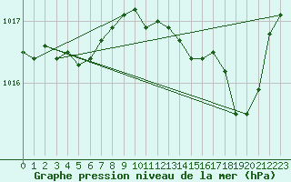 Courbe de la pression atmosphrique pour Marignane (13)