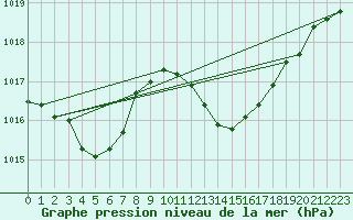Courbe de la pression atmosphrique pour Le Luc (83)