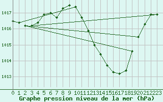 Courbe de la pression atmosphrique pour Lerida (Esp)