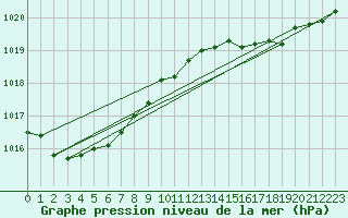 Courbe de la pression atmosphrique pour Cap de la Hve (76)