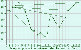 Courbe de la pression atmosphrique pour Weitensfeld