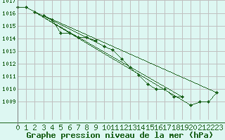 Courbe de la pression atmosphrique pour Rethel (08)