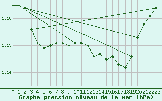 Courbe de la pression atmosphrique pour Saint-Martin-de-Londres (34)