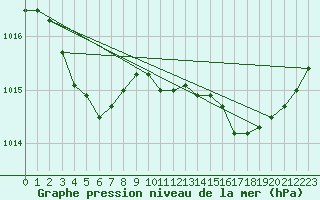 Courbe de la pression atmosphrique pour Ste (34)