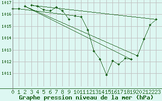 Courbe de la pression atmosphrique pour Nancy - Essey (54)