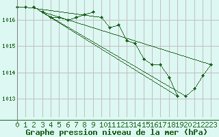 Courbe de la pression atmosphrique pour Leign-les-Bois (86)