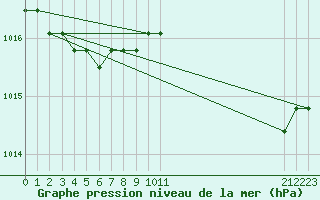 Courbe de la pression atmosphrique pour Boulaide (Lux)