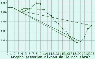 Courbe de la pression atmosphrique pour Pinsot (38)