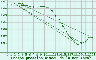 Courbe de la pression atmosphrique pour La Baeza (Esp)
