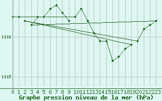 Courbe de la pression atmosphrique pour Dourbes (Be)