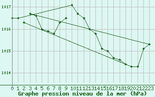 Courbe de la pression atmosphrique pour Roissy (95)