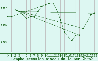 Courbe de la pression atmosphrique pour Albi (81)