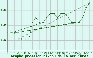 Courbe de la pression atmosphrique pour Verngues - Hameau de Cazan (13)